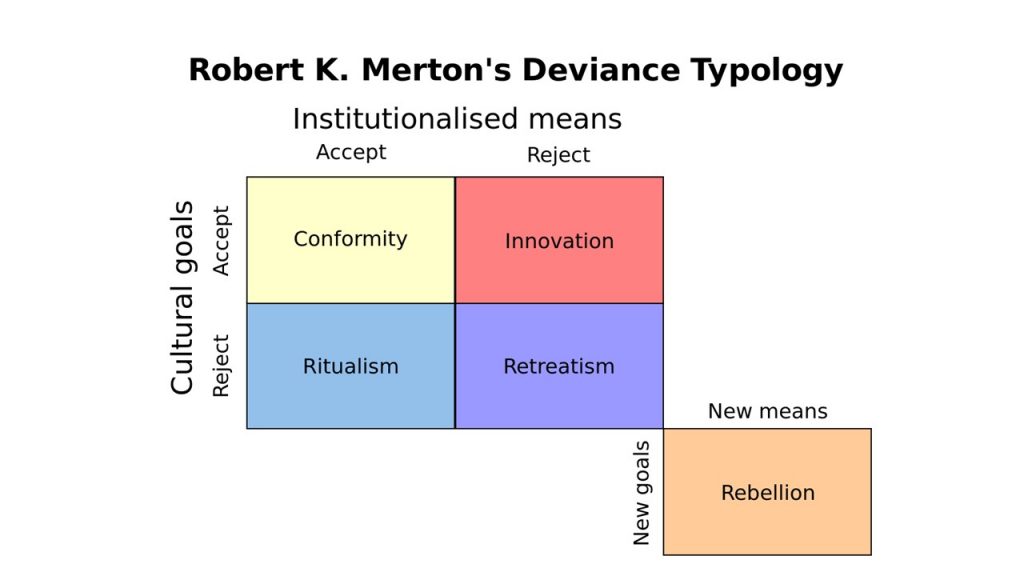 Chart showing Merton's Deviance Typology as explained in the text
