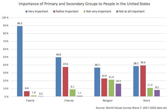This graph illustrates the greater importance of family and friends to our lives as compared to work and religion. World Values Survey data from 2017-2020