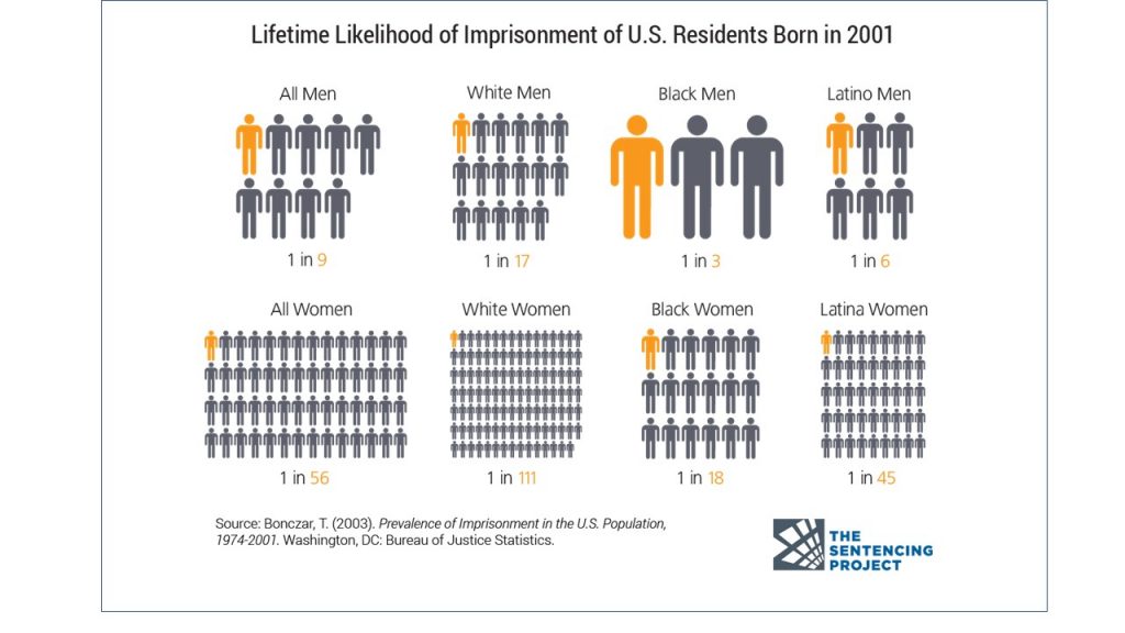 Graphic showing the lifetime likelihood of imprisonment of U.S. Residents born in 2001, 1 in 9 men, 1 in 17 white men, 1 in 3 Black men, 1 in 6 Latino Men, 1 in 56 women, 1 in 111 white women, 1 in 18 Black women and 1 in 45 Latina Women