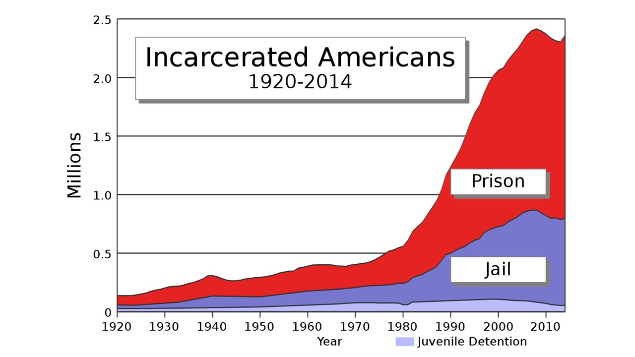 Graph showing dramatic increase in number of incarcerated Americans 1920-2014