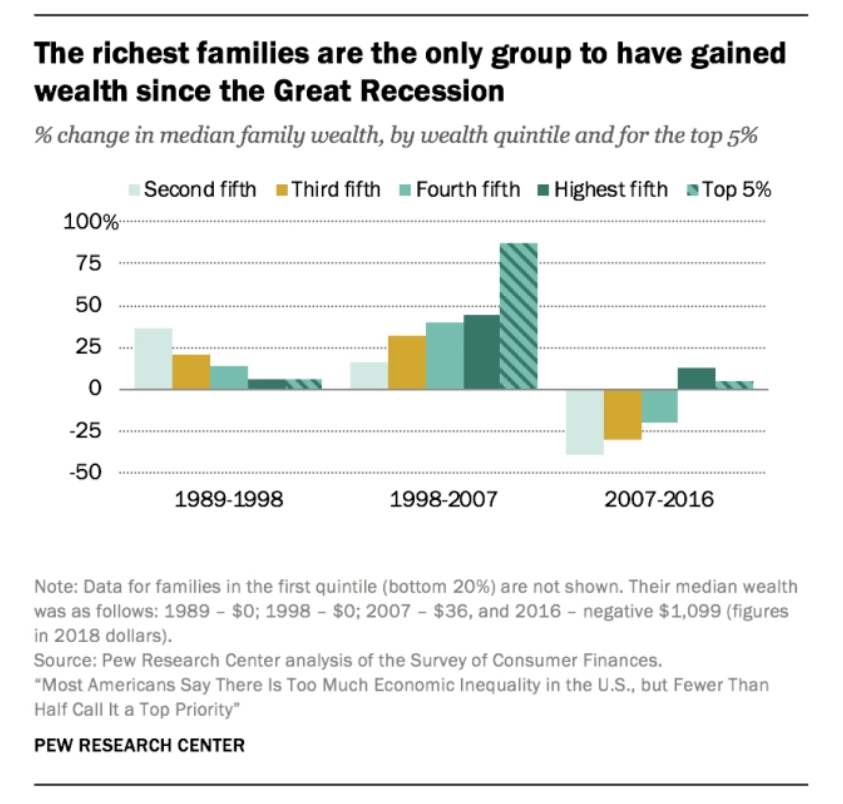 Graph showing the richest families in America are the only group who have gained wealth since the Great Recession