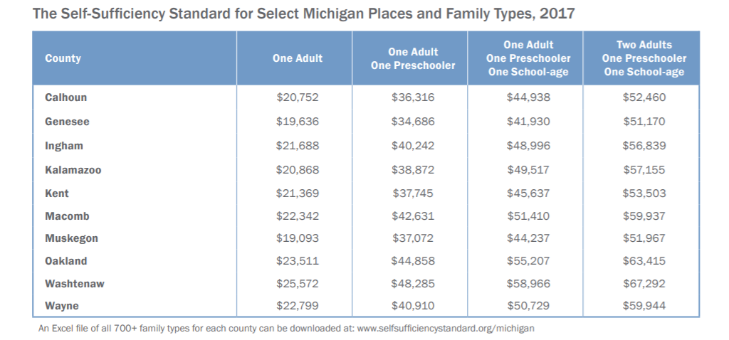 The self-sufficiency standard for select Michigan places and family types