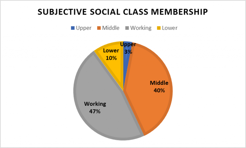 Subjective social class membership, 3% upper, 40% middle, 47% working, 10% lower
