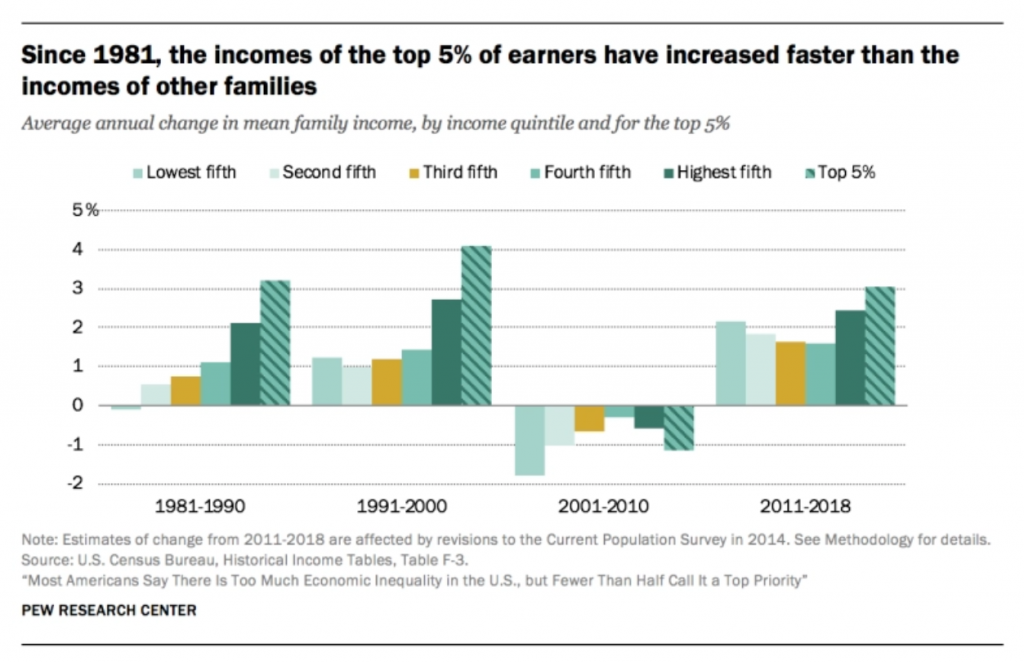Graph showing that the top 5% of earners' average annual change in family income have increased faster than the income of other families
