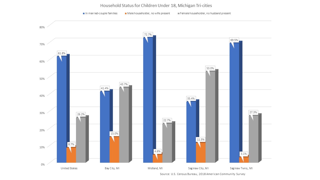 Household status for children under 18 in Michigan tri-cities. Midland and Saginaw Twp have higher percentages living in married couple households than the national average, whereas Bay City and Saginaw have higher female headed households with no husband present than the national average