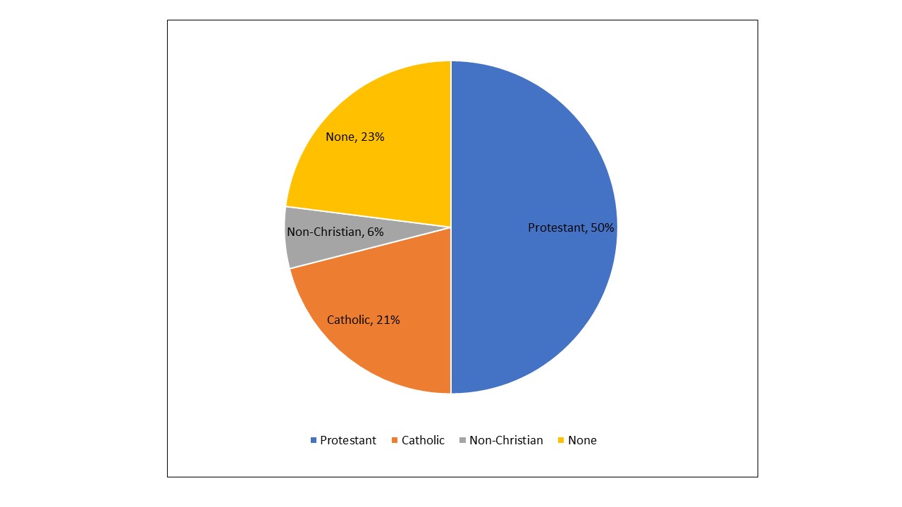 Pie chart showing 50% of Americans are Protestant, 21% Catholic, 6% non-Christian, and 23% have no religion