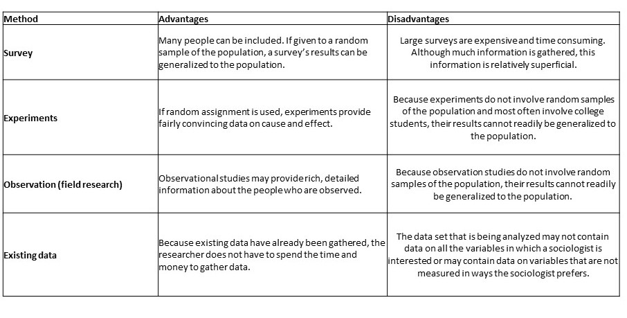 Survey advantages: Many people can be included. If given to a random sample of the population, a survey’s results can be generalized to the population. Survey disadvantages: Large surveys are expensive and time consuming. Although much information is gathered, this information is relatively superficial. Advantages of experiments: If random assignment is used, experiments provide fairly convincing data on cause and effect. Disadvantages of experiments: Because experiments do not involve random samples of the population and most often involve college students, their results cannot readily be generalized to the population. Advantages of observations (field research): Observational studies may provide rich, detailed information about the people who are observed. Disadvantages of observations (field research): Because observation studies do not involve random samples of the population, their results cannot readily be generalized to the population. Advantages of using existing data: Because existing data have already been gathered, the researcher does not have to spend the time and money to gather data. Disadvantages of using existing data: The data set that is being analyzed may not contain data on all the variables in which a sociologist is interested or may contain data on variables that are not measured in ways the sociologist prefers.