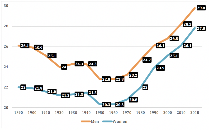 Graph showing that the median age at first marriage for men and women, has increased from 1890–2018. Women consistently get married a few years younger than men.