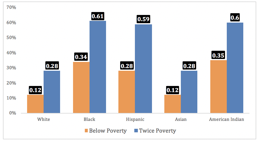 Percentage of Children Below Poverty Level by Race-Ethnicity, 2016