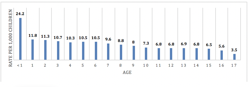Graph shows the victims of child abuse by Age, 2015. The rate per 1,000 children for babies under a year old is 24.2, at 1 year old, it drops to 11.8, then it slowly decreases to 3.5 at age 17.