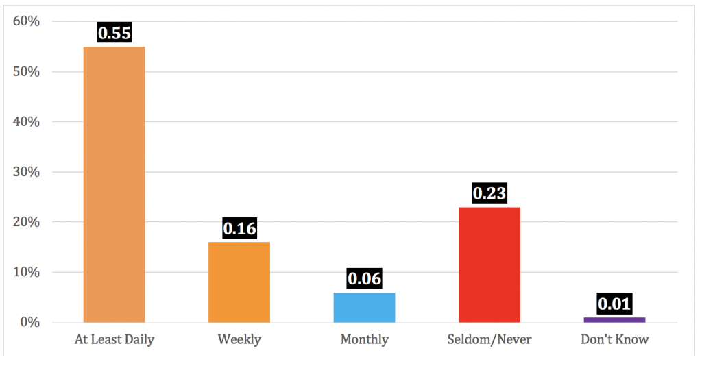 Frequency of Prayer- 55% at least daily, 16% weekly, 6% monthly, 23% seldom/never, 1% don't know
