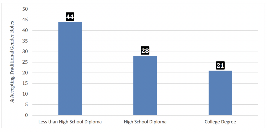 Graph showing the correlation between education and acceptance of traditional gender roles in the family; 44% with less than high school diploma, 28% with a high school diploma, and 21% with a college degree agreeing that “it is better for a man to work and woman to stay home.”