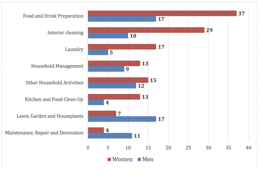 Graph showing the average minutes men and women spend per day on household activities. Women spend significantly more time than men spend on food and drink preparation, interior cleaning, kitchen and food clean-up and laundry, women spend more time on household management and other household activities. Men spend significantly more time on lawn, garden and houseplants and maintenance, repair and decoration.