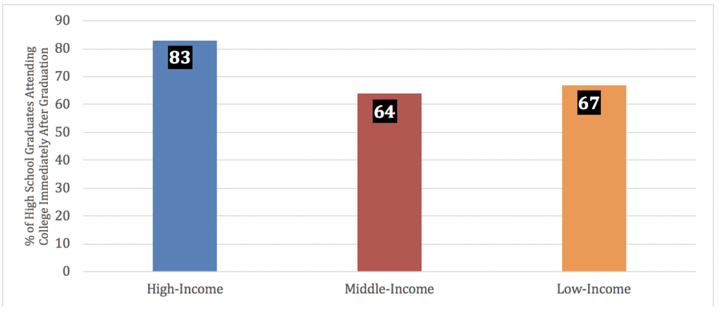Graph showing family income and percentage of high school graduates who attend college immediately after graduation. It is 83% for high-income, 64% of middle income and 67% of low-income