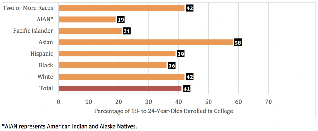 Graph showing enrollment rates of 18- to 24-year-olds in college, by race-ethnicity, 2016, 42% two or more races, 19% American Indian/Alaskan Native, 2.1% Pacific Islander, 58% Asian, 39% Hispanic, 36% Black, 42% White