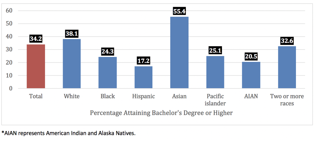 Graph showing percentage of those attaining a Bachelor's Degree or higher by race/ethnicity, 38.1% white, 24.3% black, 17.2% Hispanic, 55.4% Asian, 25.1% Pacific Islander, 20.5% American Indian/Alaska Native, 32.6% two or more races