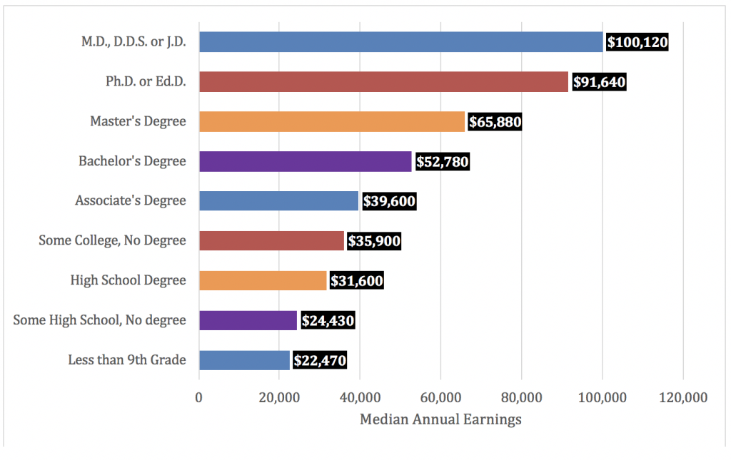 Graph showing that the more education you have the higher your median income