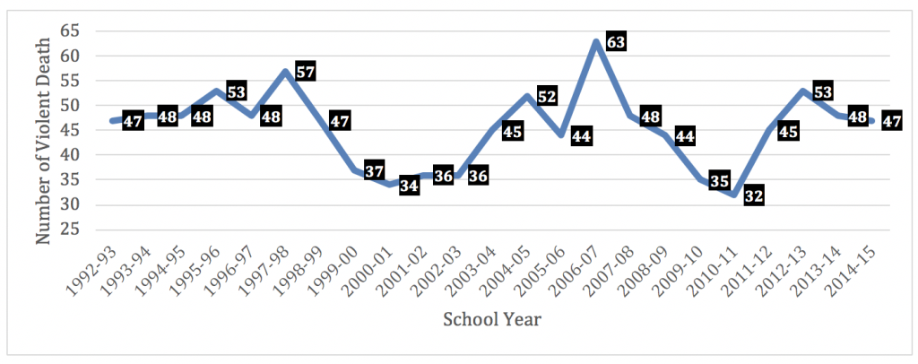 Number of students (aged 5 – 18), staff, and other nonstudent school-associated violent deaths (including homicides, suicides and legal intervention deaths involving law enforcement), School Years 1992–93 to 2014–15. Rates were lowest in 2010-2011 and highest 2007-2008