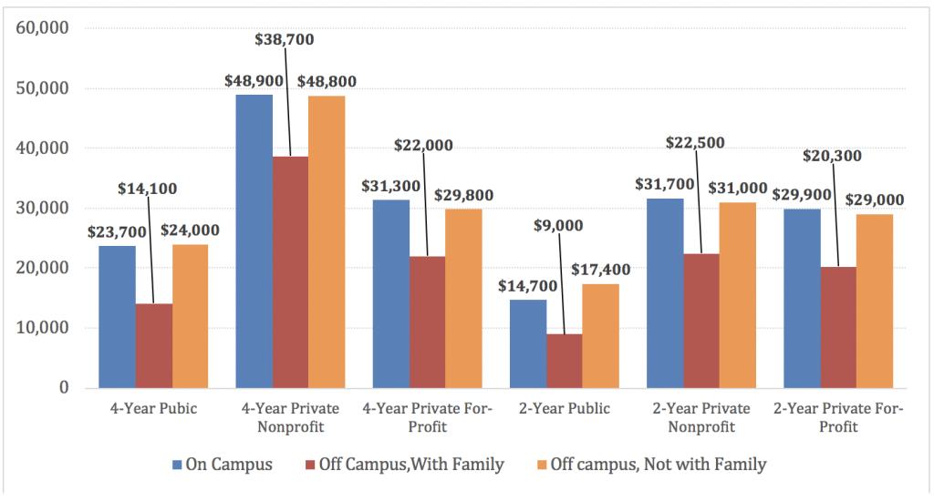 Annual Cost of Attending College for First-Time Full-Time Undergraduate by Institution Type and Living Arrangement, 2016-17