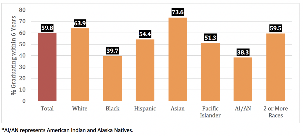 Graduation rate sfor first-time, full-time students enrolled at 4-Year colleges and universities within 6-years (2010 Starting Cohort) by race/ethnicity, 63.9% White, 39.7% Black, 54.4% Hispanic, 73.6% Asian, 51.3% Pacific Islander, 38.3% American Indian/Alaska Native, 59.5% 2 or more races