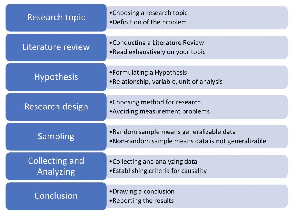 Depicts the order of the steps of the scientific method, including research topic, literature review, formulating a hypothesis, research design, sampling, collecting and analyzing data, and drawing a conclusion.