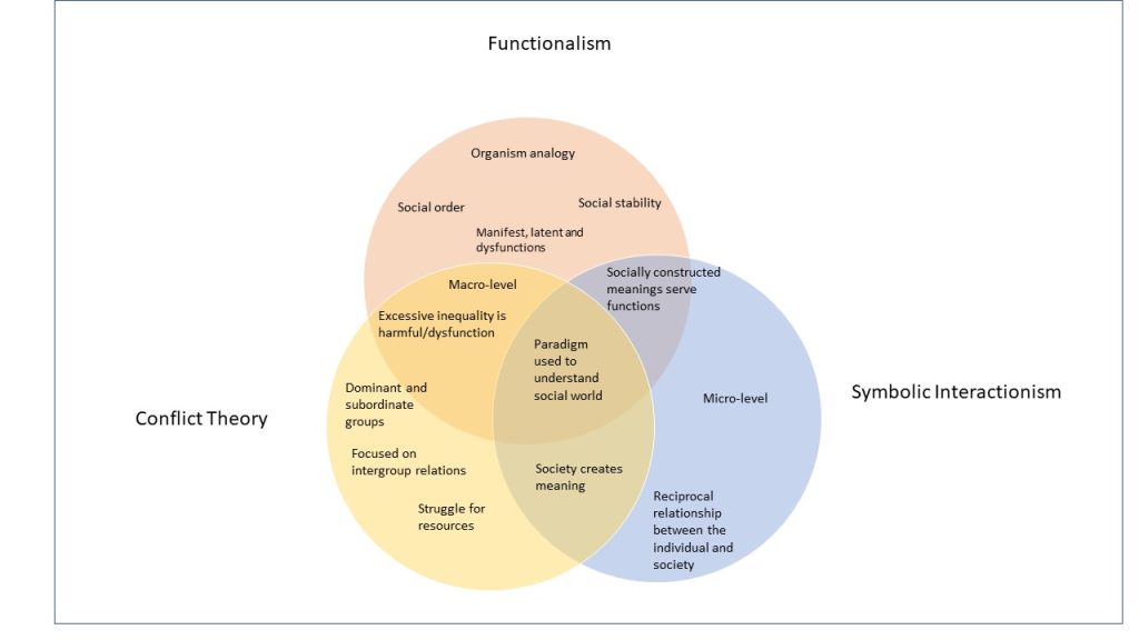 Conflict Theory Sociology