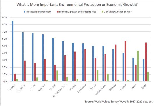 Select Countries Response to What is More Important: Environmental Protection or Economic Growth