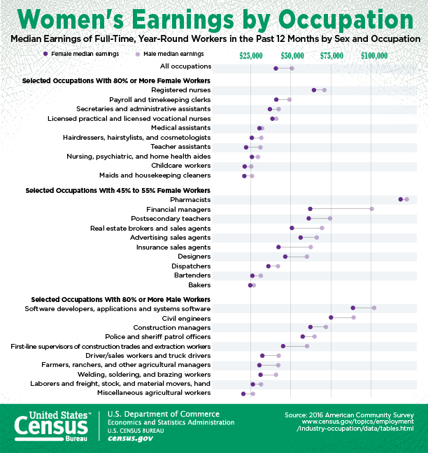 Data from the US Department of Commerce shows that women earn less money for the same work as men