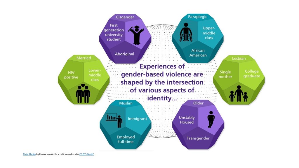 Experiences of gender-based violence are shaped by the intersection of various aspects of identity