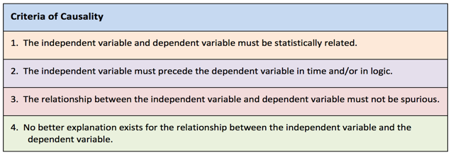 This table lays out the 4 criteria for causality, all of which are discussed in the text below the table.