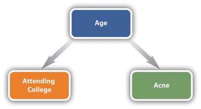 This diagram depicts 3 boxes arranged in a triangle format. The box at the top of the triange is labeled "age." There were two arrows pointing from this box to the two other boxes at the bottom of the triange, which are labeled "attending college" and "acne."