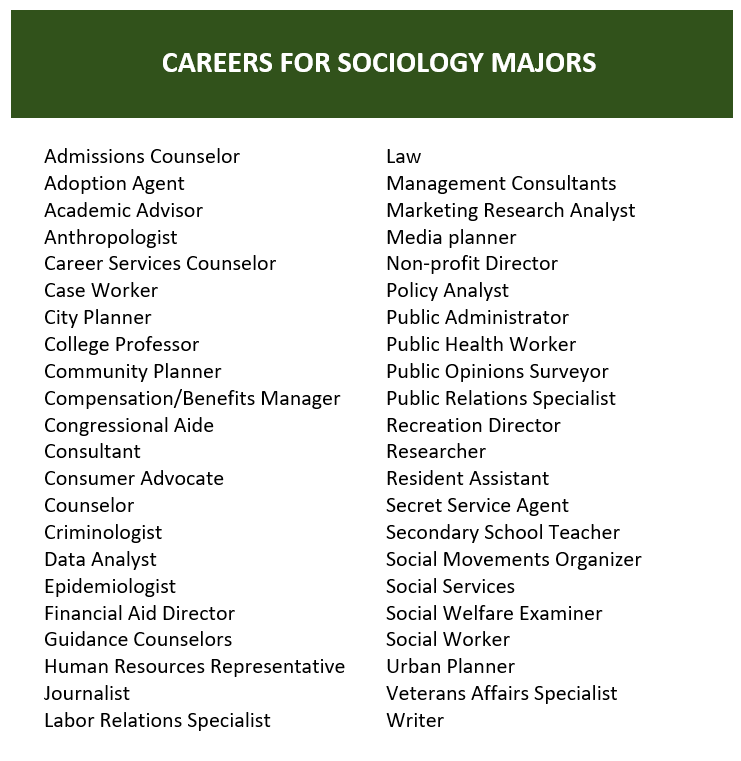 List of potential careers for sociology majors.