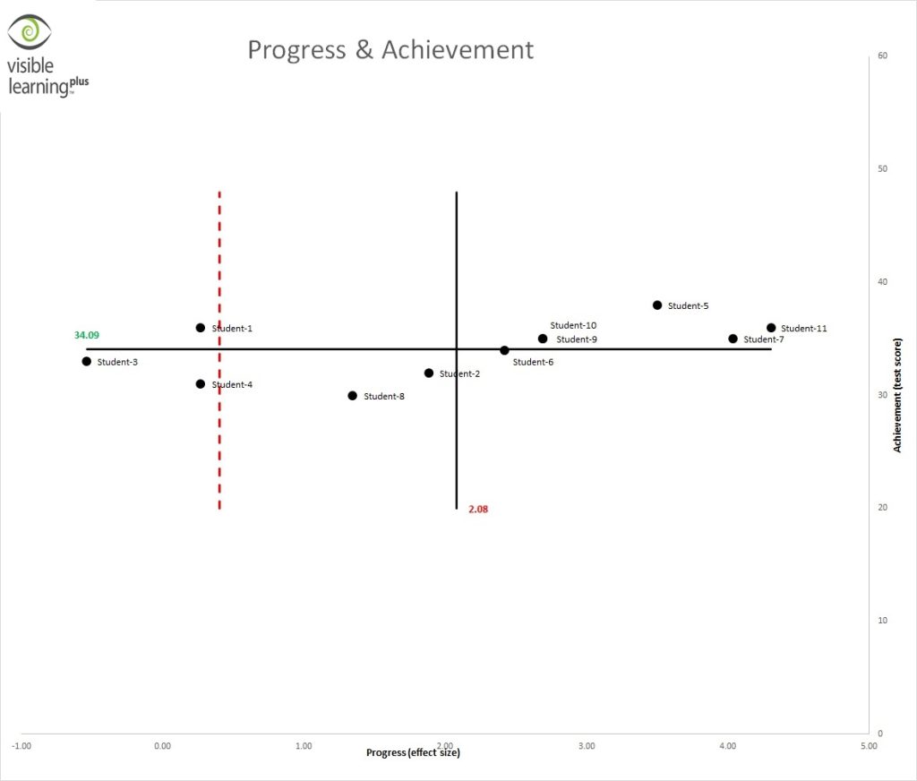 Figure 1. Visible Learning Progress & Achievement Tool (VLPAT) Graph