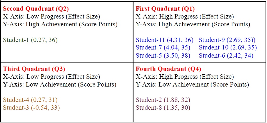 Table 3. The Impact on Student Academic Achievement and Progress