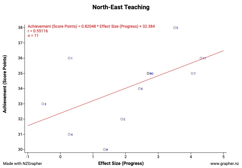 Figure 4. Teaching to the North-East Graph