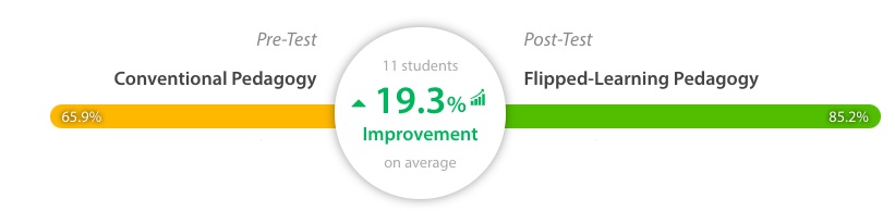 Figure 4. Overall Flipped Learning Improvement on Average