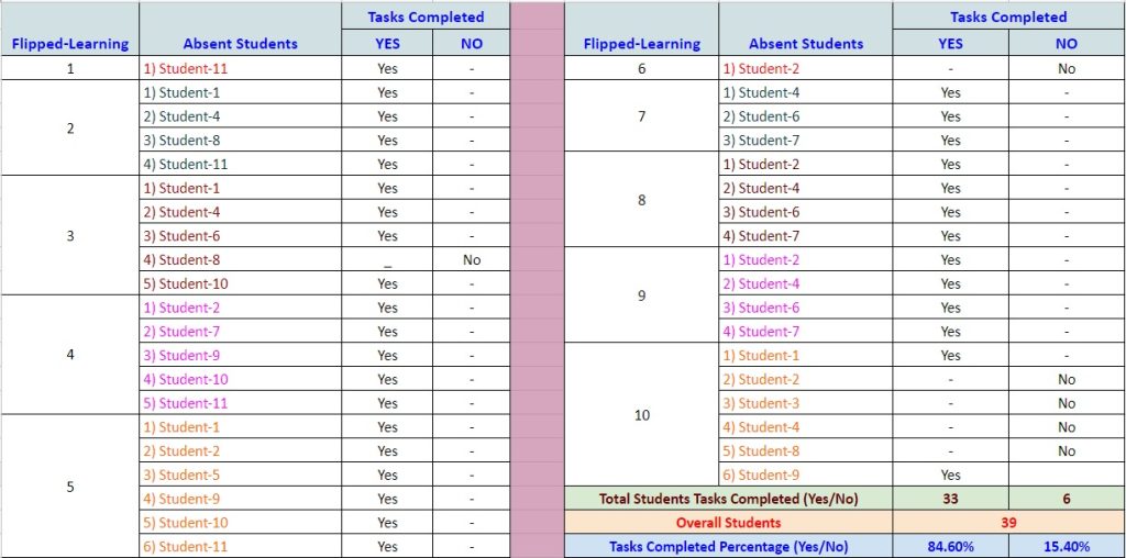 Table 5. Absent Students Work Analysis