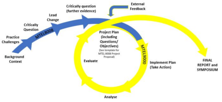 Figure 4.1.1 - MTEL Teacher Inquiry Framework V.1.0