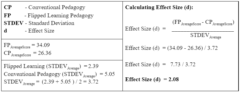 Table 2 Calculation of effect size
