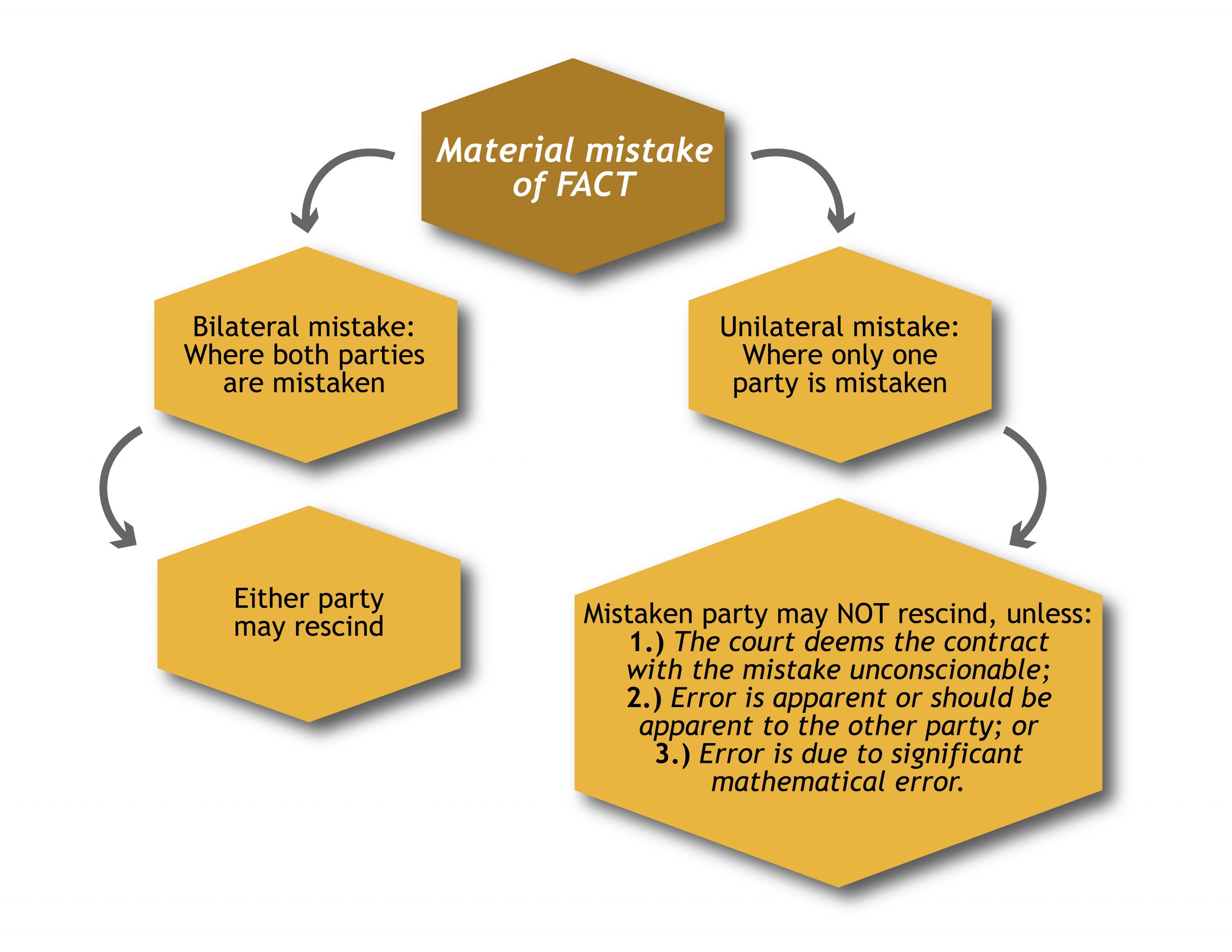 unilateral mistake