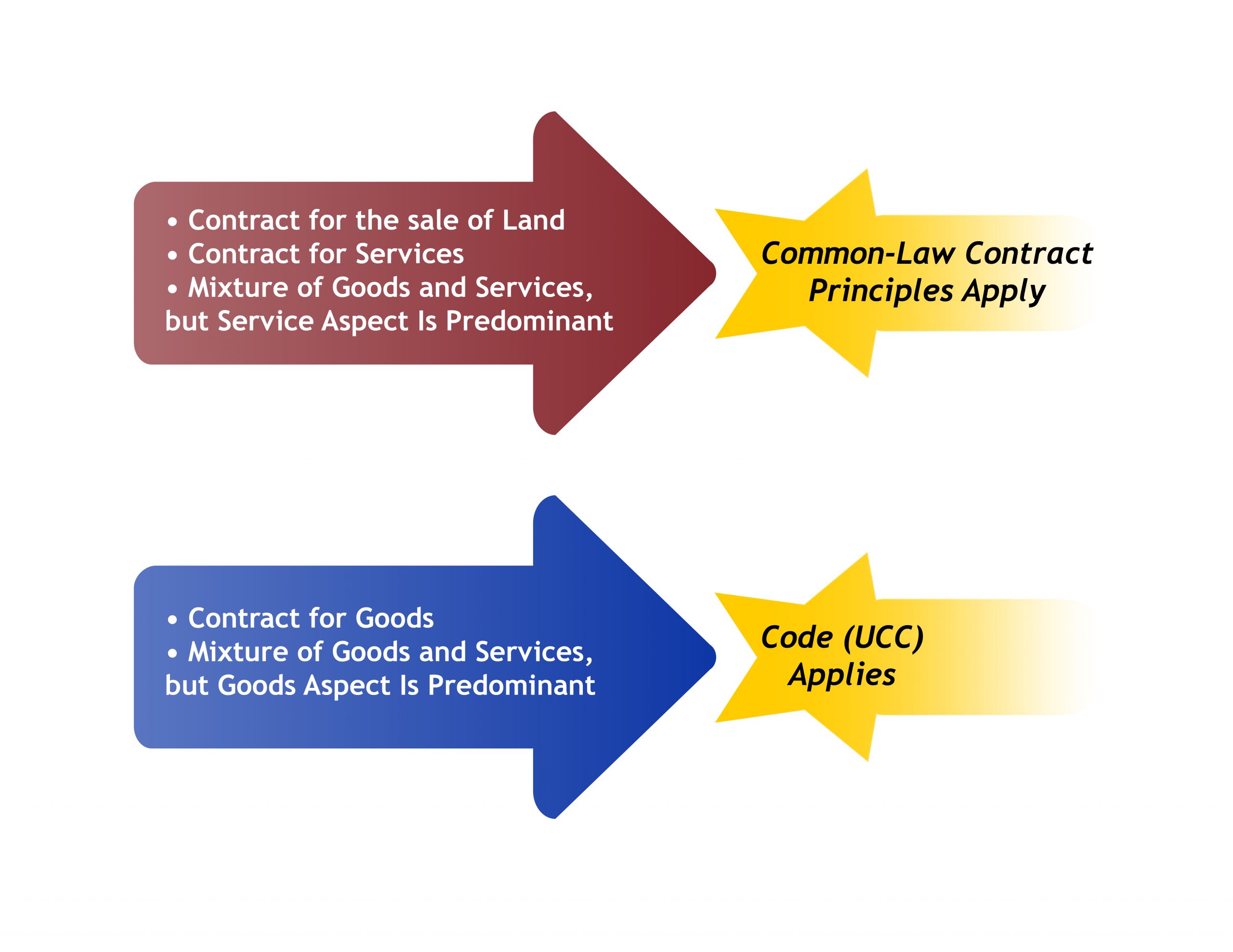 Graph showing when the UCC versus common law applies to a contract