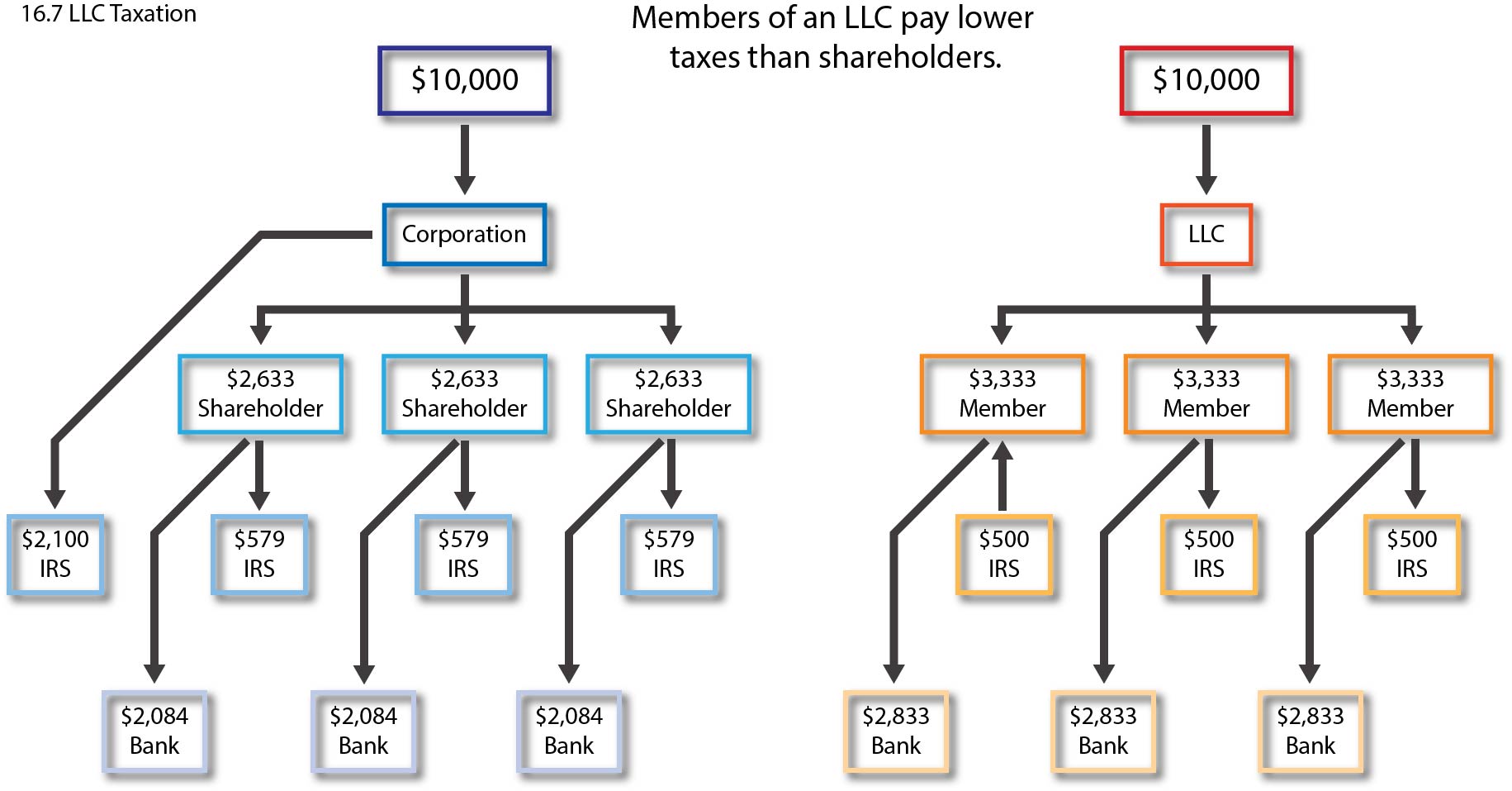 Graphic showing members of an LLC pay lower taxes than corporate shareholders