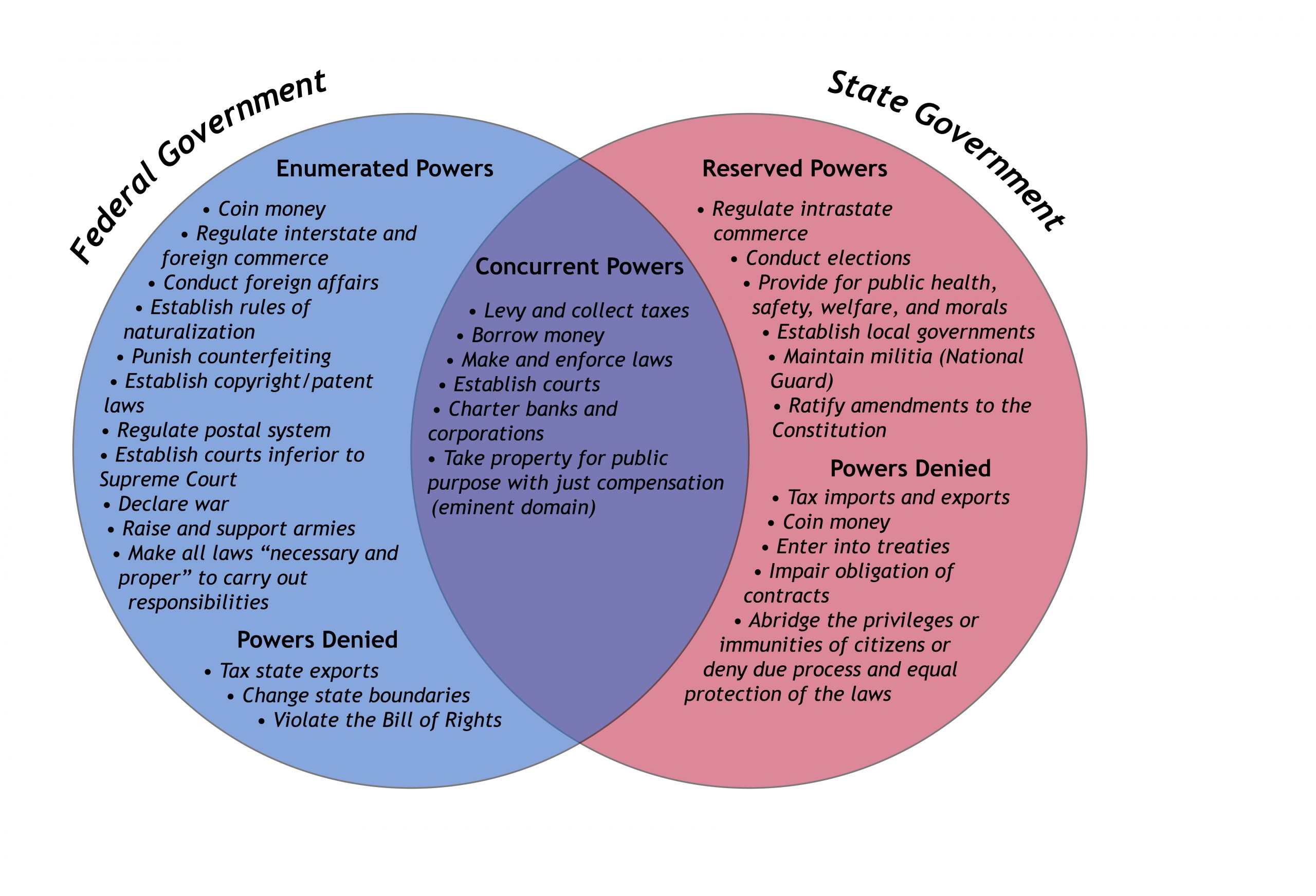 Ven Diagram showing the enumerated powers of federal government, the reserved powers of state government, and the concurrent powers of both governments