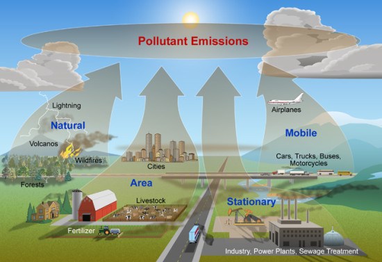 Graphic showing common sources of air pollution