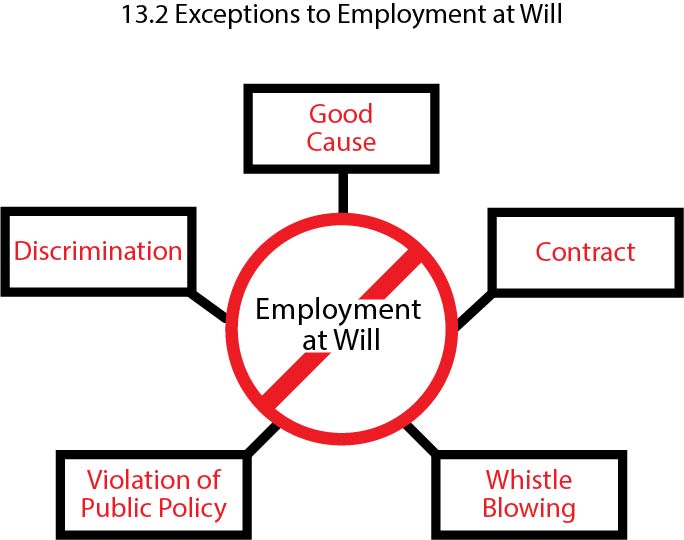 Graphic showing exceptions to at-will employment: discrimination, good cause, contract, whistle blowing and violation of public policy