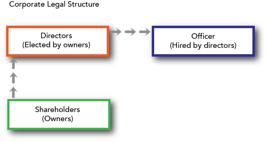 graphic showing that shareholders elect corporate directors who hire corporate officers