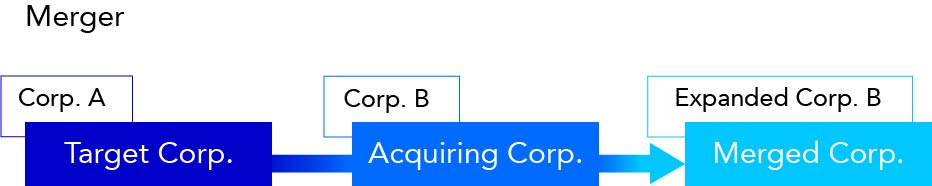 graphic showing target corporation acquired by the acquiring corporation resulting in expanded corporation after merger