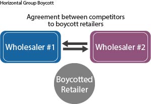 graphich showing horizontal group boycott of wholesalers toward retailer