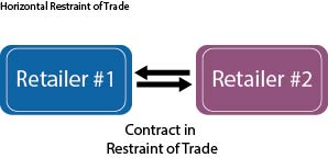 graphic showing horizontal restraint of trade