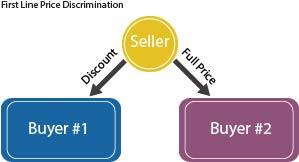 graphic showing first line price discrimination from seller to buyers